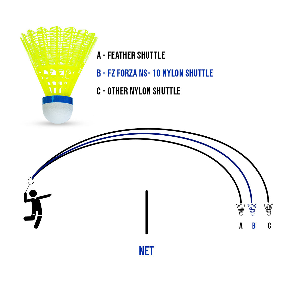 fz forza ns10 shuttlecock, nylon shuttlecock, medium speed shuttle, 77 speed shuttle, fz forza shuttle 6 pack, training shuttlecock, badminton shuttlecocks, synthetic feather shuttle, durable shuttlecock, practice shuttlecock, club level shuttlecock, buy shuttle online, nylon cork shuttle, fz forza accessories, badminton gear, intermediate shuttlecock, badminton shuttle for training, shuttle for synthetic courts, nylon head shuttlecock, shuttlecocks for club matches